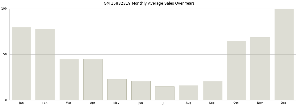 GM 15832319 monthly average sales over years from 2014 to 2020.