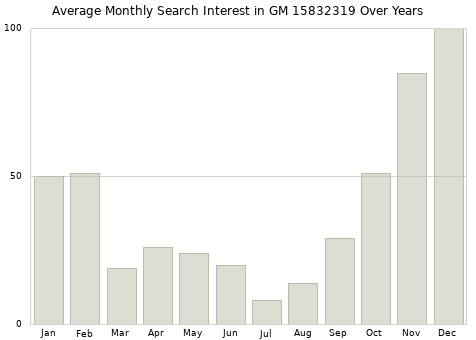 Monthly average search interest in GM 15832319 part over years from 2013 to 2020.
