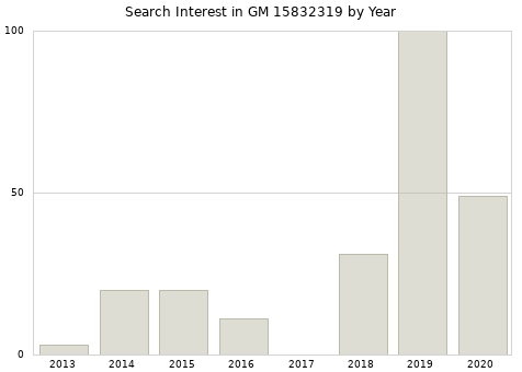 Annual search interest in GM 15832319 part.
