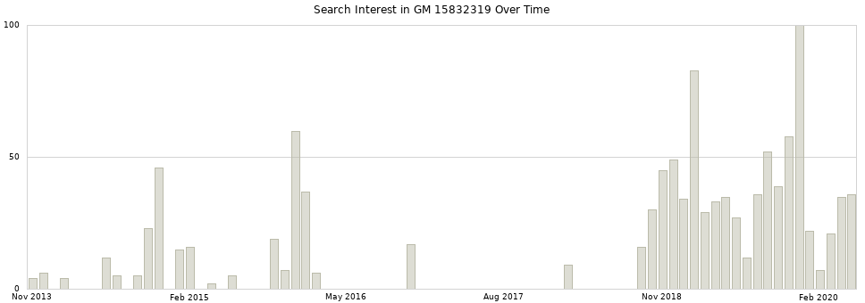 Search interest in GM 15832319 part aggregated by months over time.