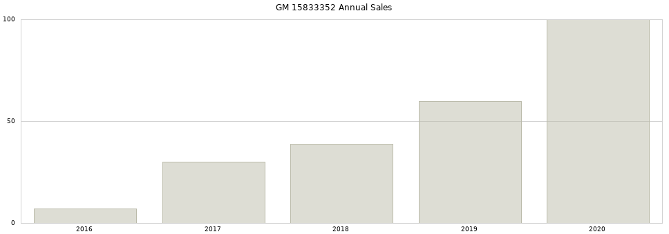 GM 15833352 part annual sales from 2014 to 2020.
