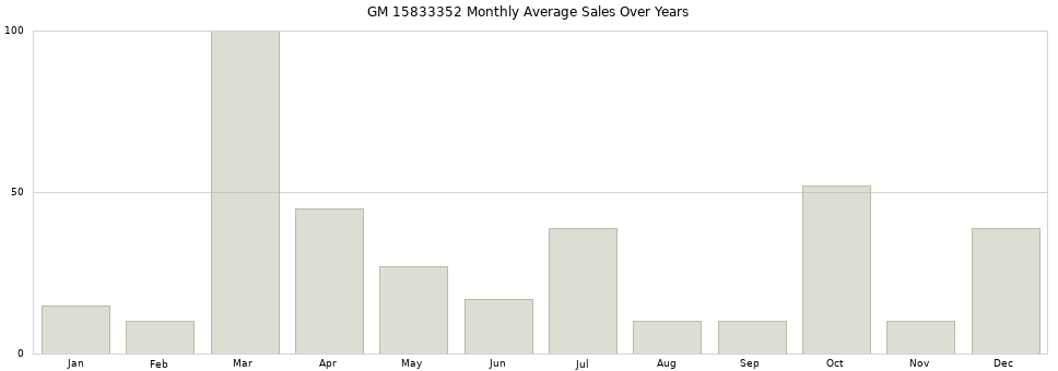 GM 15833352 monthly average sales over years from 2014 to 2020.