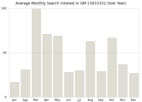 Monthly average search interest in GM 15833352 part over years from 2013 to 2020.