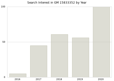 Annual search interest in GM 15833352 part.