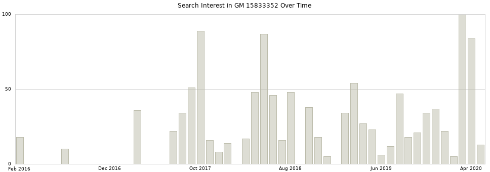 Search interest in GM 15833352 part aggregated by months over time.