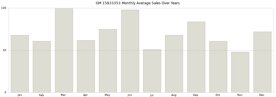 GM 15833353 monthly average sales over years from 2014 to 2020.