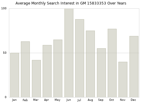 Monthly average search interest in GM 15833353 part over years from 2013 to 2020.