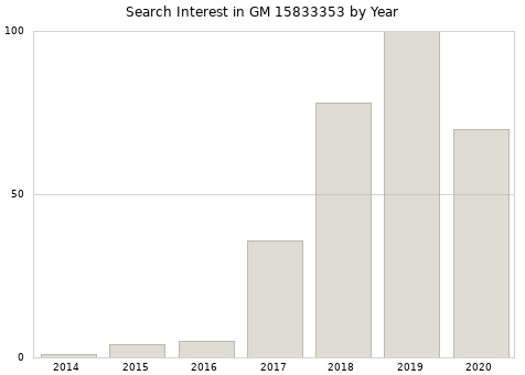 Annual search interest in GM 15833353 part.