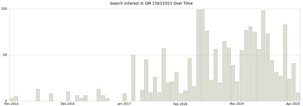 Search interest in GM 15833353 part aggregated by months over time.