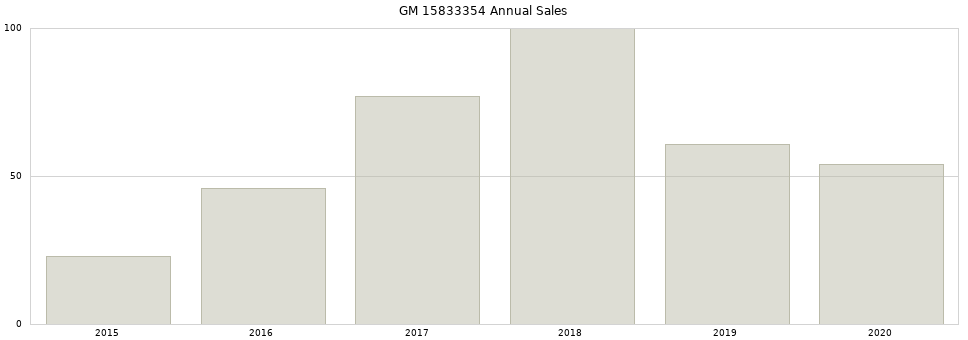 GM 15833354 part annual sales from 2014 to 2020.