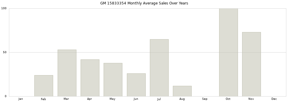 GM 15833354 monthly average sales over years from 2014 to 2020.