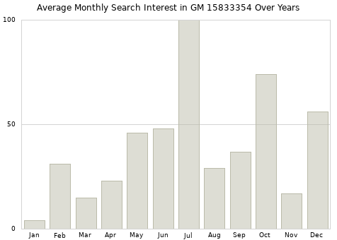 Monthly average search interest in GM 15833354 part over years from 2013 to 2020.