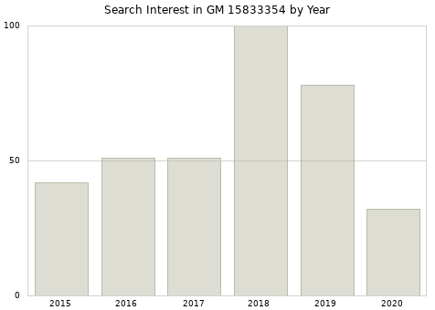 Annual search interest in GM 15833354 part.