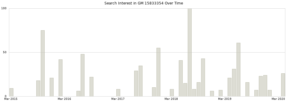 Search interest in GM 15833354 part aggregated by months over time.