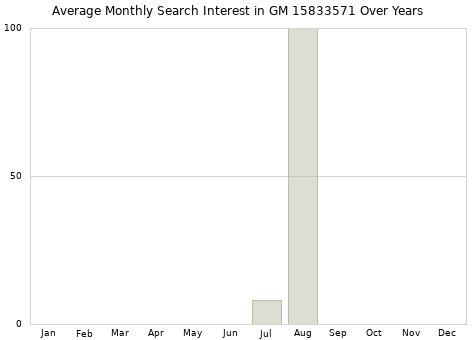Monthly average search interest in GM 15833571 part over years from 2013 to 2020.