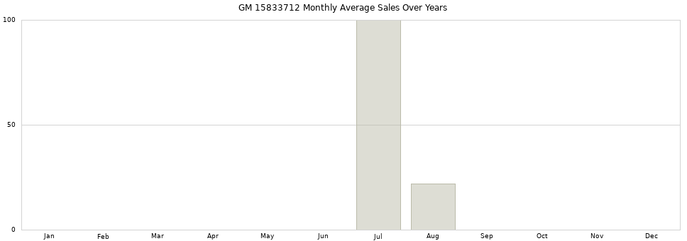 GM 15833712 monthly average sales over years from 2014 to 2020.