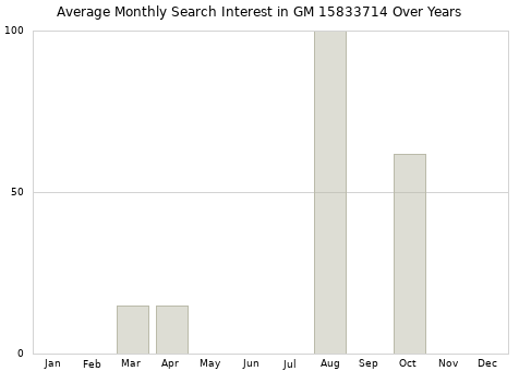 Monthly average search interest in GM 15833714 part over years from 2013 to 2020.