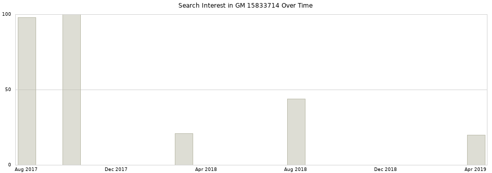 Search interest in GM 15833714 part aggregated by months over time.