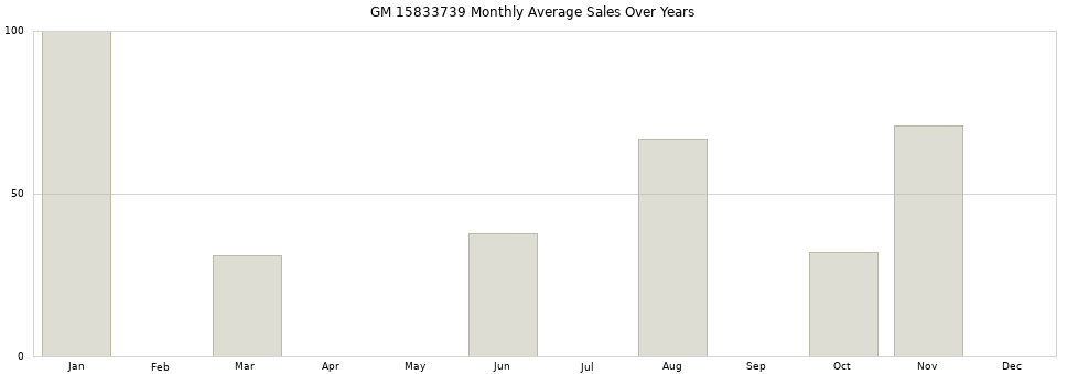 GM 15833739 monthly average sales over years from 2014 to 2020.