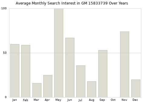Monthly average search interest in GM 15833739 part over years from 2013 to 2020.