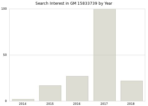 Annual search interest in GM 15833739 part.