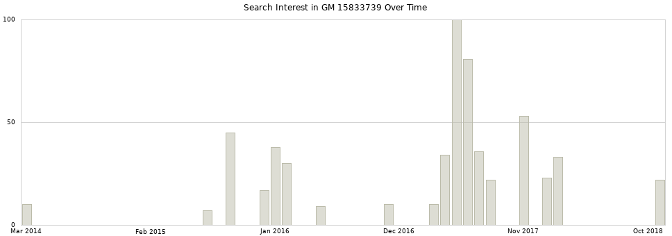 Search interest in GM 15833739 part aggregated by months over time.
