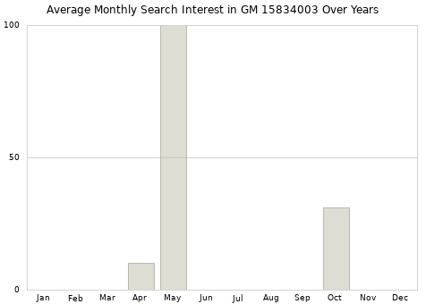 Monthly average search interest in GM 15834003 part over years from 2013 to 2020.