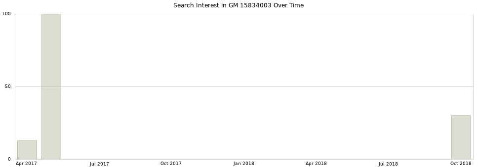 Search interest in GM 15834003 part aggregated by months over time.