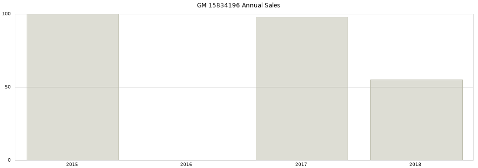 GM 15834196 part annual sales from 2014 to 2020.