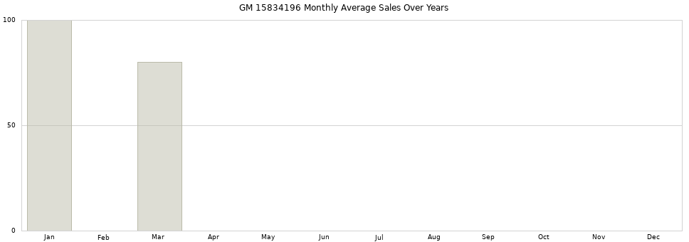 GM 15834196 monthly average sales over years from 2014 to 2020.