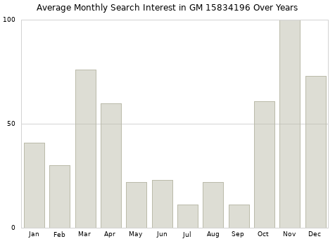 Monthly average search interest in GM 15834196 part over years from 2013 to 2020.