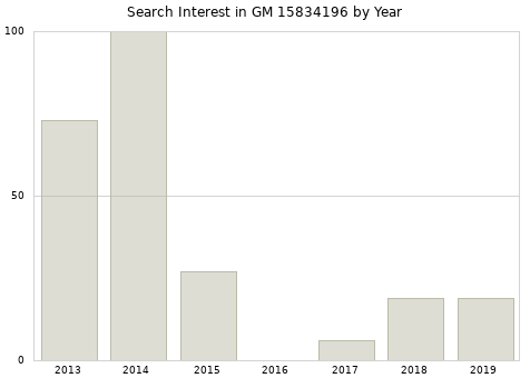 Annual search interest in GM 15834196 part.