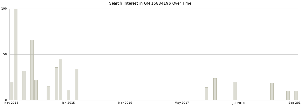 Search interest in GM 15834196 part aggregated by months over time.