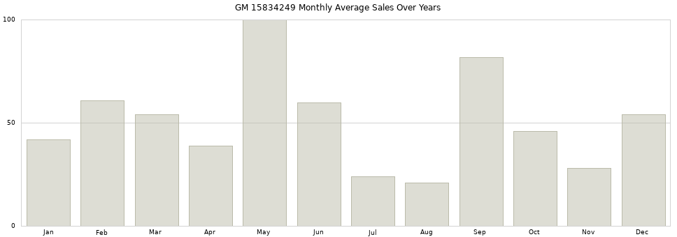 GM 15834249 monthly average sales over years from 2014 to 2020.