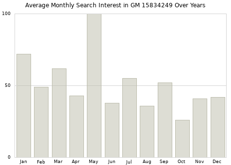 Monthly average search interest in GM 15834249 part over years from 2013 to 2020.