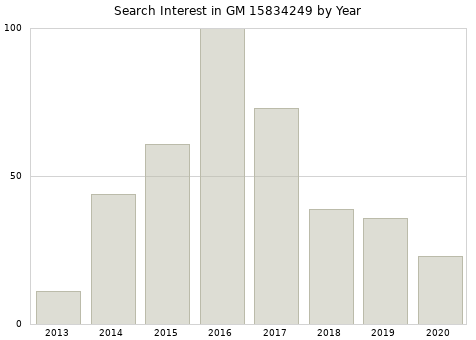 Annual search interest in GM 15834249 part.