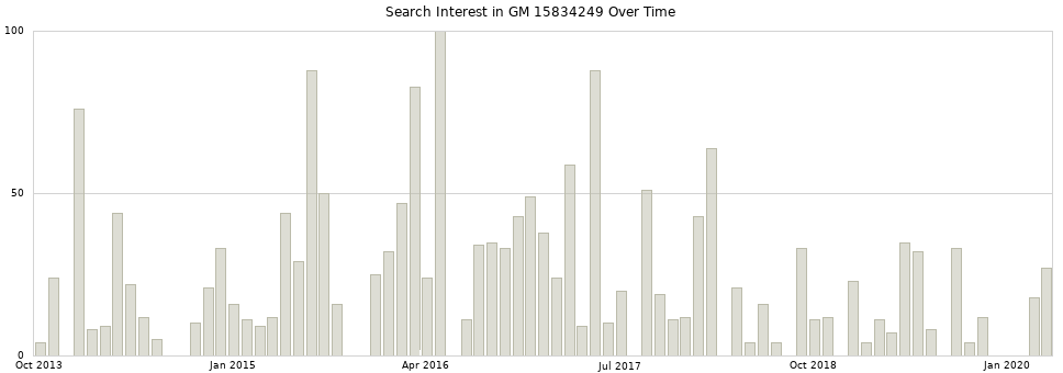Search interest in GM 15834249 part aggregated by months over time.