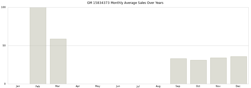 GM 15834373 monthly average sales over years from 2014 to 2020.