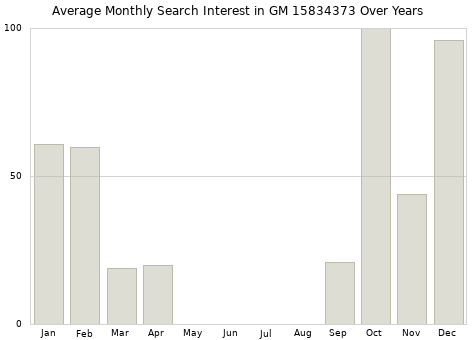 Monthly average search interest in GM 15834373 part over years from 2013 to 2020.