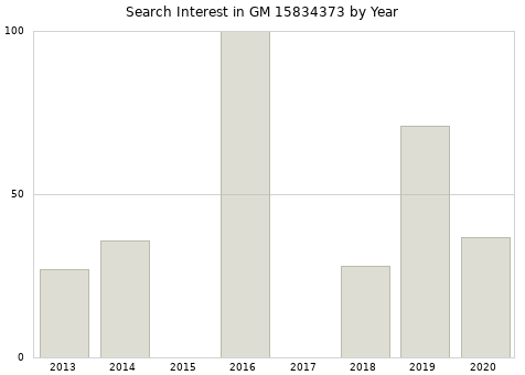 Annual search interest in GM 15834373 part.