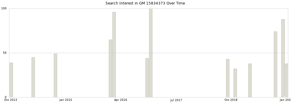 Search interest in GM 15834373 part aggregated by months over time.