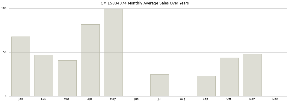 GM 15834374 monthly average sales over years from 2014 to 2020.