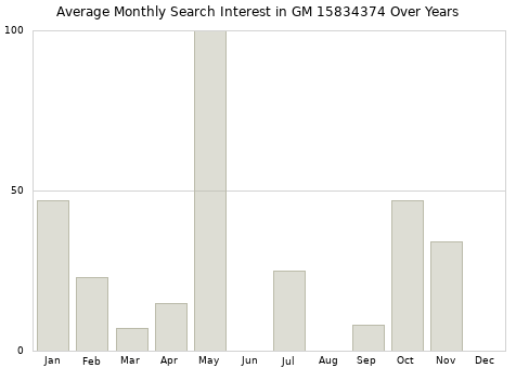 Monthly average search interest in GM 15834374 part over years from 2013 to 2020.