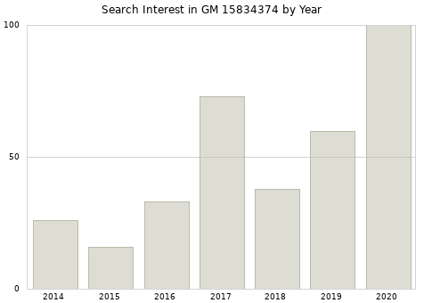 Annual search interest in GM 15834374 part.