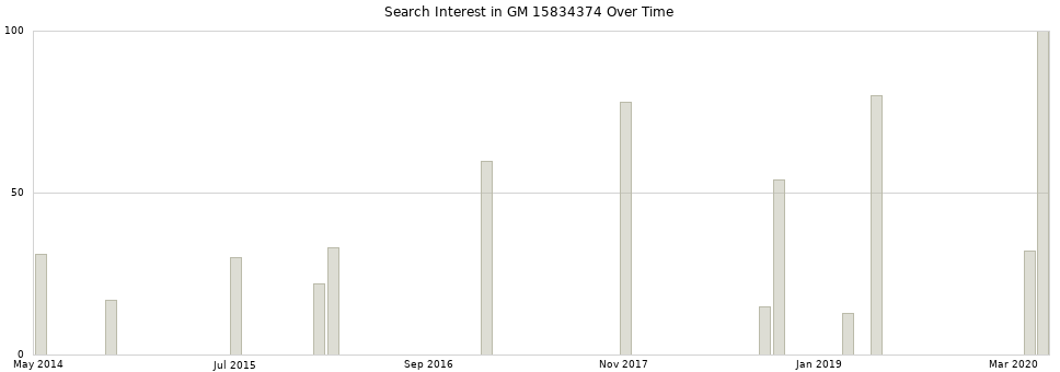 Search interest in GM 15834374 part aggregated by months over time.