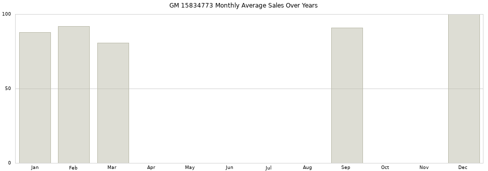 GM 15834773 monthly average sales over years from 2014 to 2020.