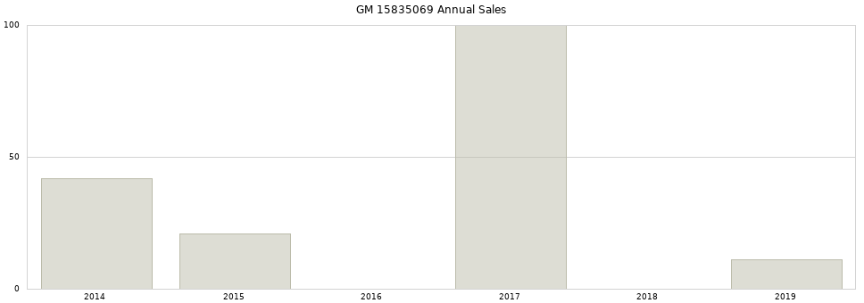 GM 15835069 part annual sales from 2014 to 2020.