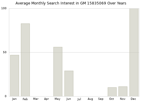 Monthly average search interest in GM 15835069 part over years from 2013 to 2020.