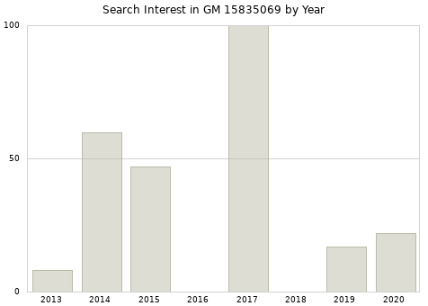 Annual search interest in GM 15835069 part.