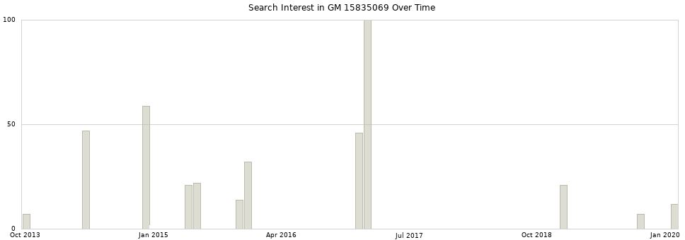 Search interest in GM 15835069 part aggregated by months over time.